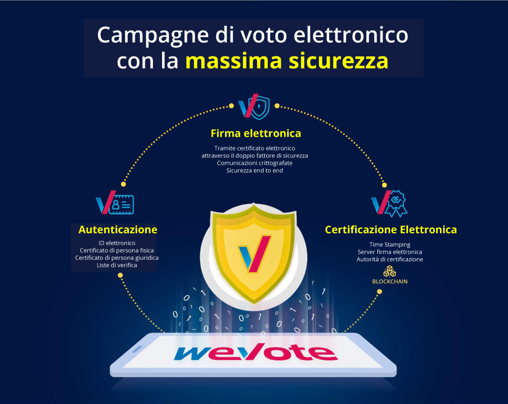 graphic campagne voto elettronico massima sicurezza wevote full certificate