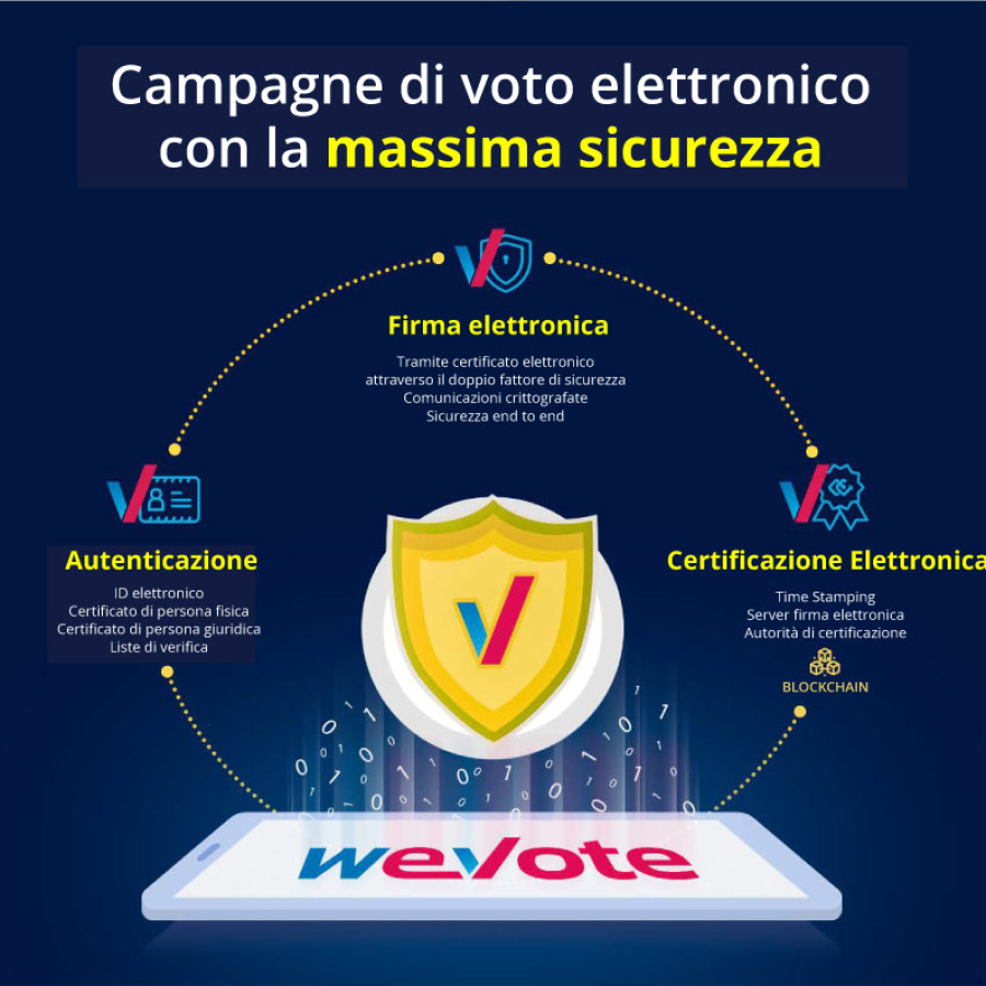 graphic campagne voto elettronico massima sicurezza wevote full certificate